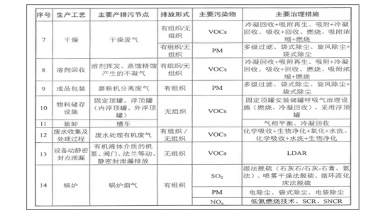 兰宝环保新形势下的制药行业VOCs废气治理要点