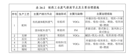 兰宝环保新形势下的制药行业VOCs废气治理要点