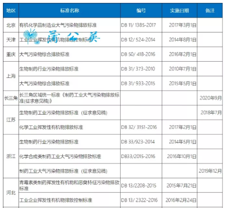 兰宝环保新形势下的制药行业VOCs废气治理要点