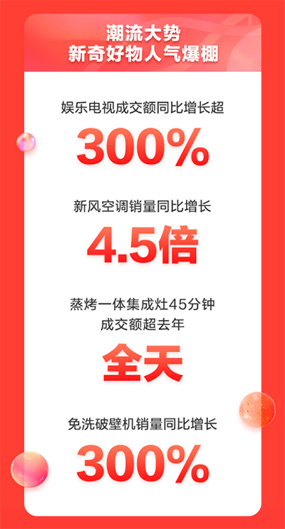 5分钟成交额破20亿 京东家电11.11焕新你的美好生活