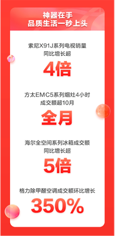 京东家电“晚8点”人气爆棚 上100品牌4小时成交额超去年11.11全天