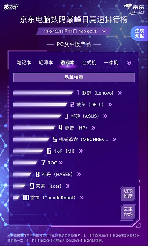 降噪耳机4小时同比去年12小时增长10倍 华为实力问鼎摘得四项第一