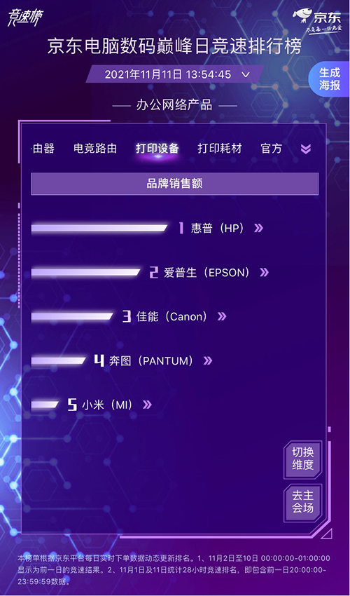 降噪耳机4小时同比去年12小时增长10倍 华为实力问鼎摘得四项第一