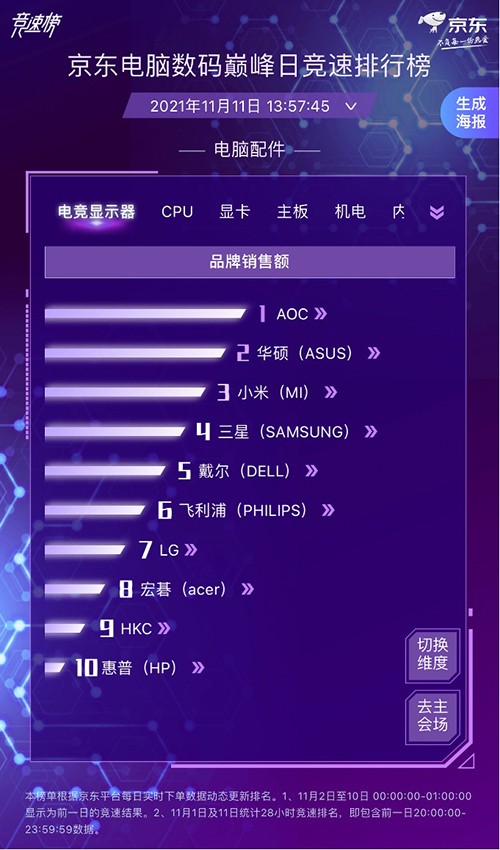 降噪耳机4小时同比去年12小时增长10倍 华为实力问鼎摘得四项第一