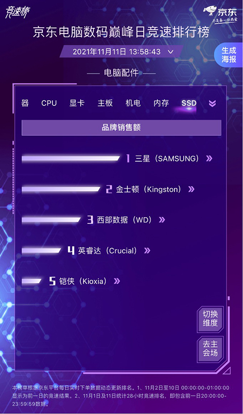 降噪耳机4小时同比去年12小时增长10倍 华为实力问鼎摘得四项第一