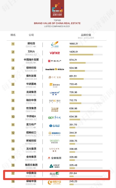 再获大奖——年度价值地产上市公司，奥园品牌深受认可