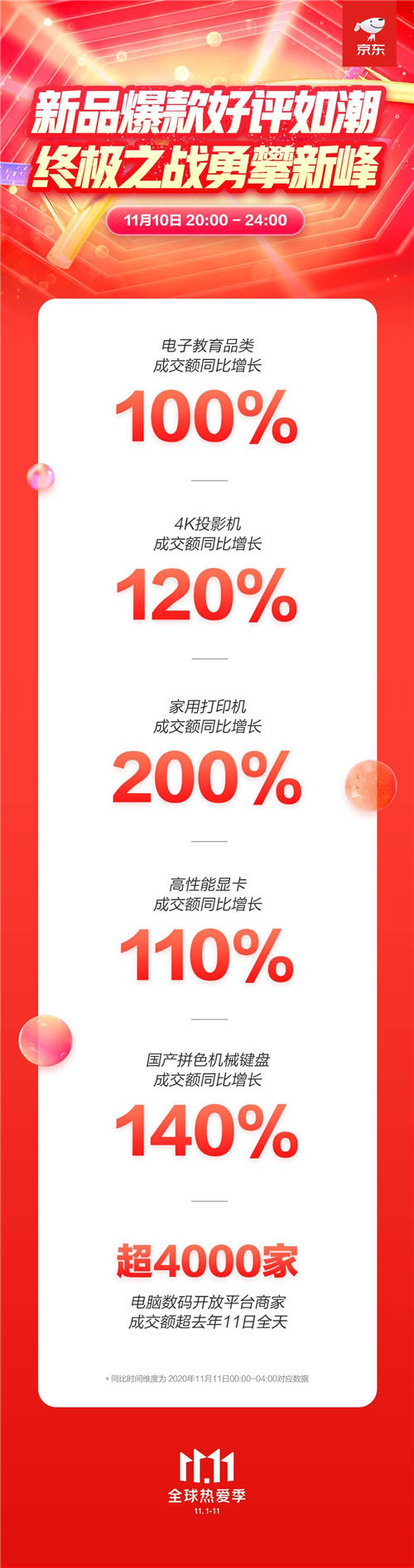 京东11.11高潮日教育产品成消费新宠 电子教育品类成交额同比增100%