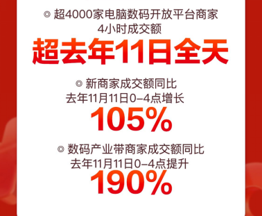 京东11.11高潮日电子教育产品再迎突破式增长 平板电脑销量同比增130%