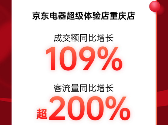 成交额同比增长109% 京东超体重庆店迎来线下11.11消费晚高峰