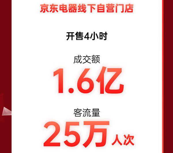 成交额破1.6亿！京东电器线下门店11.11晚8点火热开启