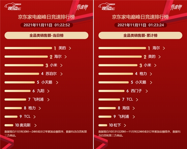 5分钟成交额破20亿 京东家电11.11“晚8点”再掀高潮