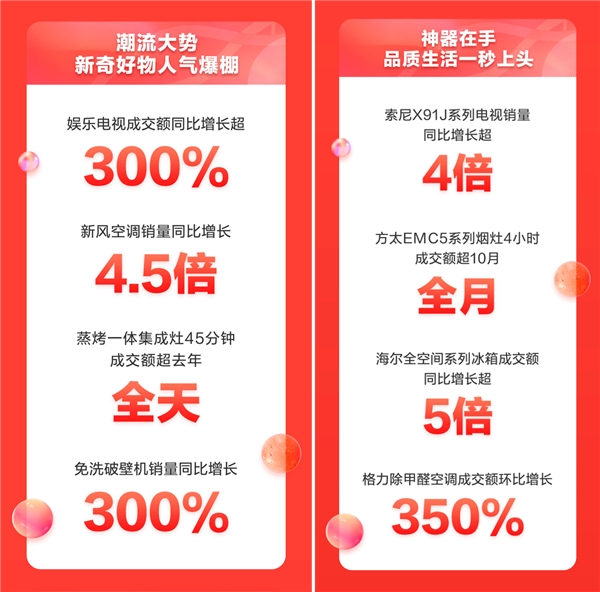 5分钟成交额破20亿 京东家电11.11“晚8点”再掀高潮