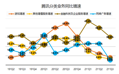 腾讯三季报：流水不争先，争得是长期发展