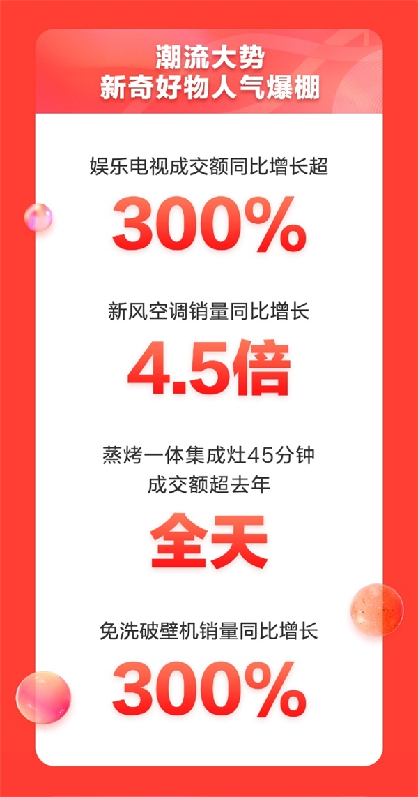 家电套购成交额同比增长超6倍 京东家电11.11成交额再破纪录