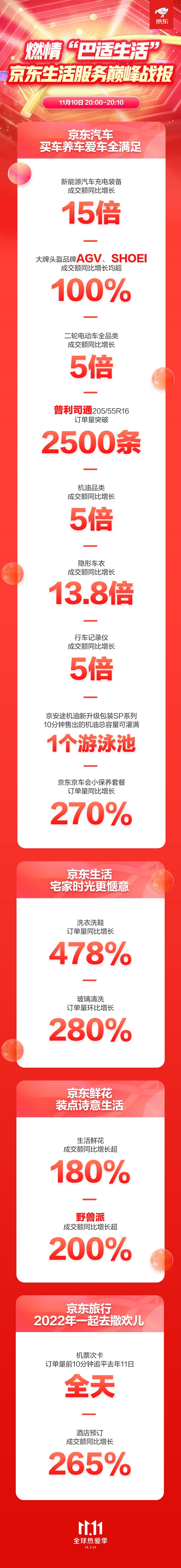 开场10分钟迎来全面爆发 京东11.11燃起“巴适”生活潮流