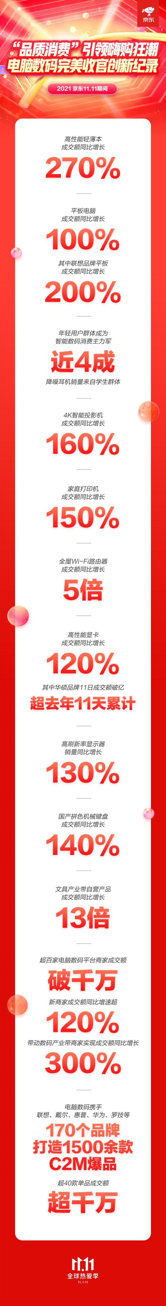 京东11.11品质消费观成主流 高性能轻薄本成交额同比增长270%