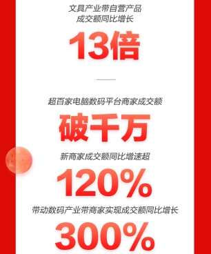 京东11.11品质消费观成主流 高性能轻薄本成交额同比增长270%