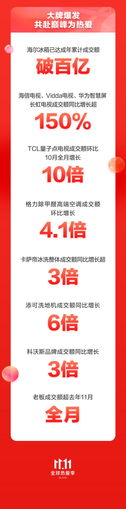 京东家电11.11完美收官 百大品牌集结共赴热爱再创晚8点模式新高峰