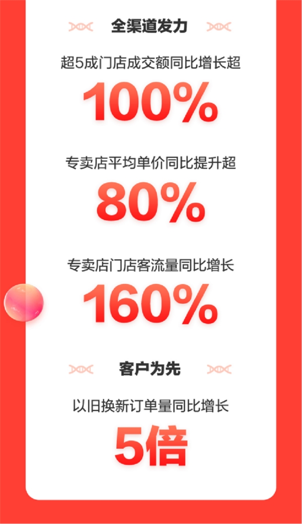 11.11京东家电累计成交额同比增长超50% 晚8点不熬夜引爆消费活力