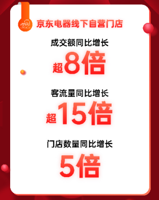 京东电器自营门店11.11成交额同比增长超8倍 线下消费热情高涨