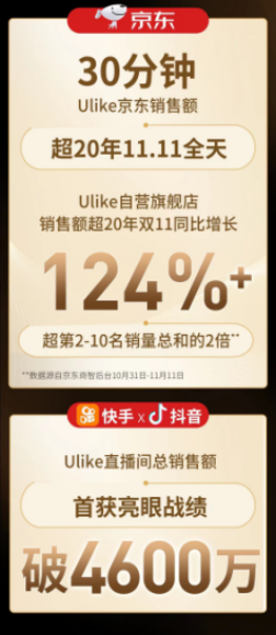 Uilke脱毛仪连续6年双11销量NO.1，见证口碑爆款的实力