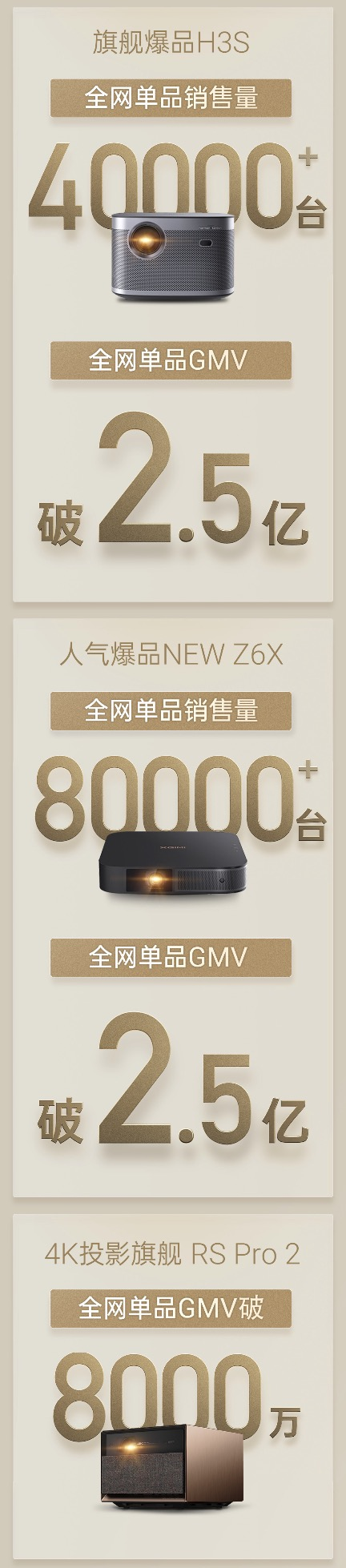 双十一完美收官 极米NEW Z6X爆卖8万台 H3S爆卖4万台