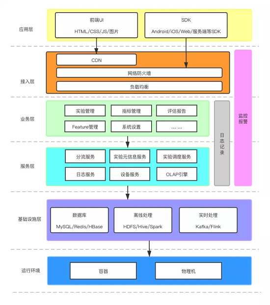 A/B测试怎么做?火山引擎A/B测试全流程实践分享