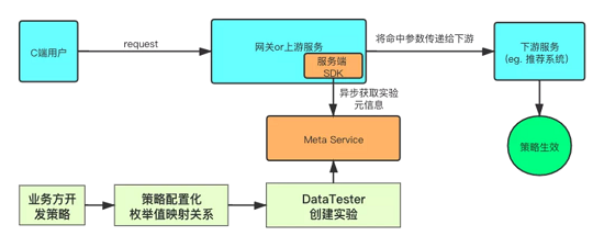 A/B测试怎么做?火山引擎A/B测试全流程实践分享