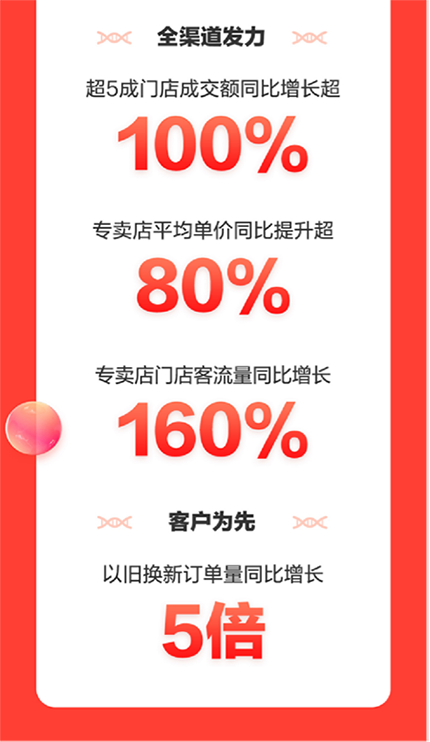 家电产品平均成交单价同比提升50% 京东家电11.11完美收官