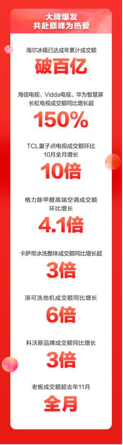 家电产品平均成交单价同比提升50% 京东家电11.11完美收官