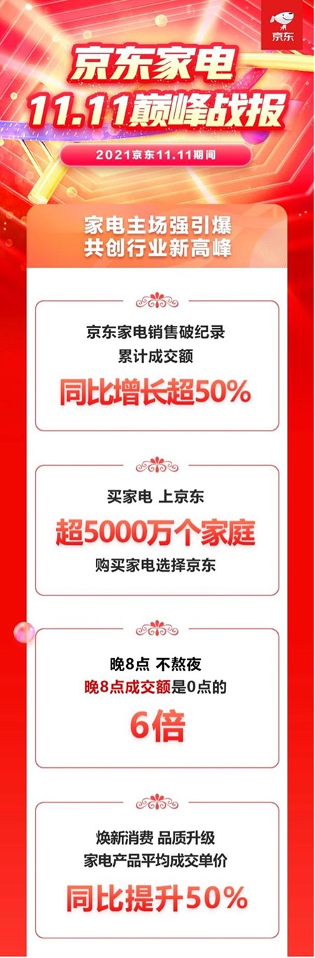 京东家电11.11再次突破记录 累计成交额同比增长超50%