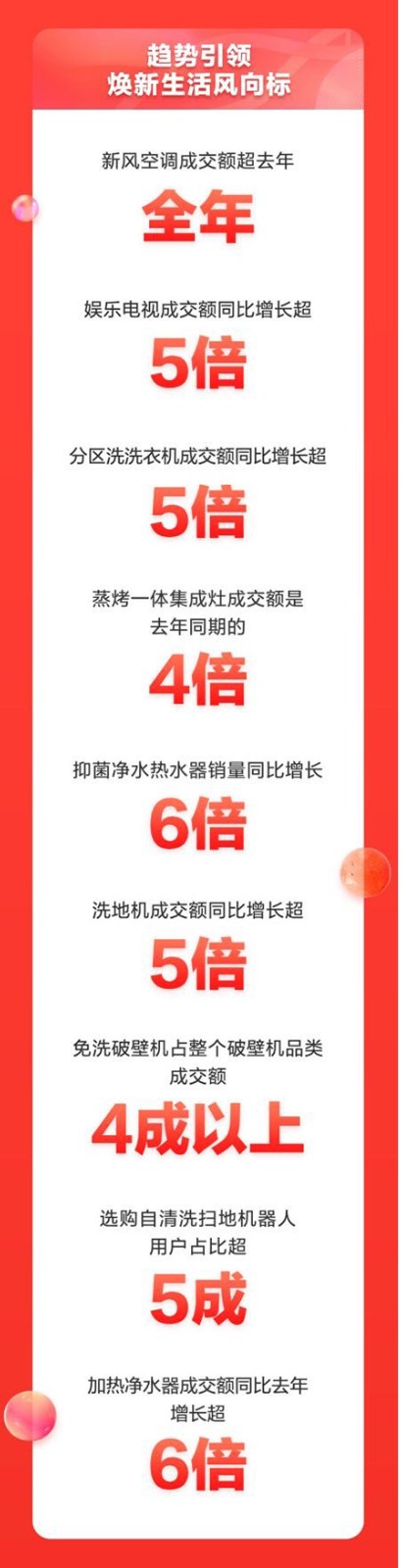 京东家电11.11再次突破记录 累计成交额同比增长超50%