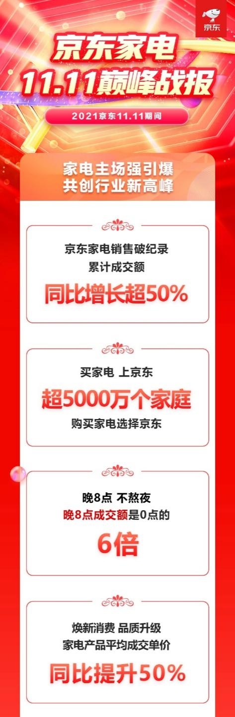 京东家电11.11主场引爆圆满收官 百大品牌竞速刷新销售纪录