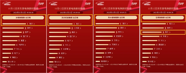 京东家电11.11主场引爆圆满收官 百大品牌竞速刷新销售纪录