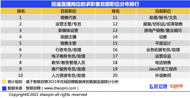 智联招聘＆淘宝直播发布《2021直播产业人才报告》 广州人才需求旺盛成为直播之城