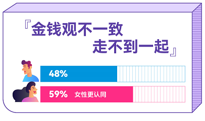 百合佳缘发布婚恋观报告：谈钱真的伤感情吗？