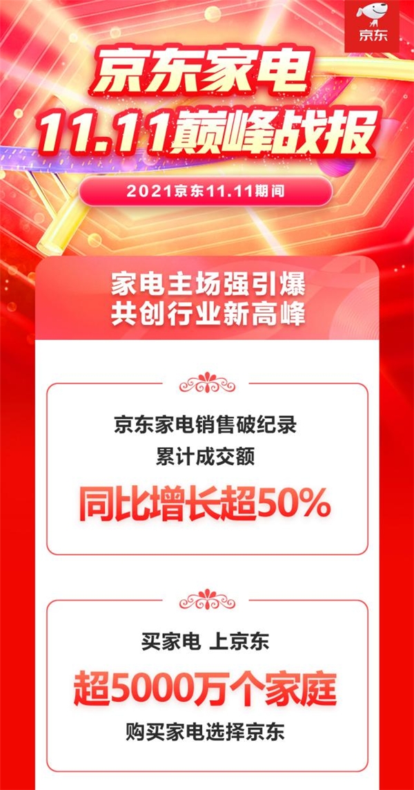 11.11成交额同比增长超50% 京东家电助力家电行业结构升级