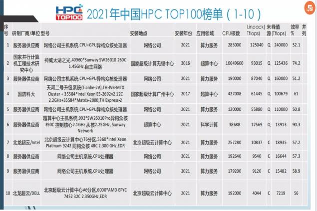 第三届中国超级算力大会ChinaSC2021召开暨HPC TOP100与AIPerf500排行榜重磅发布