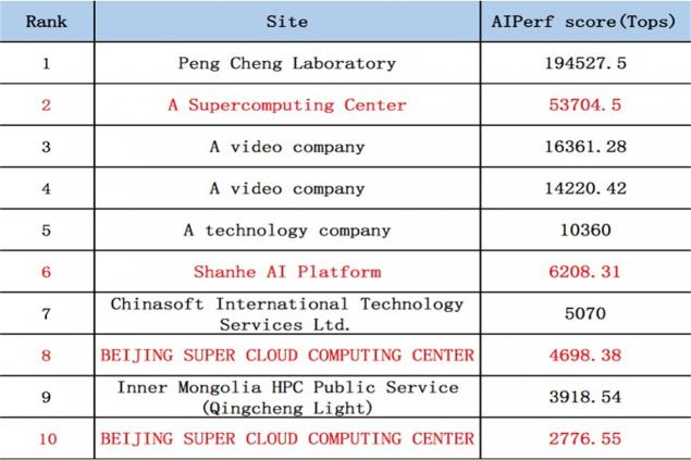 第三届中国超级算力大会ChinaSC2021召开暨HPC TOP100与AIPerf500排行榜重磅发布