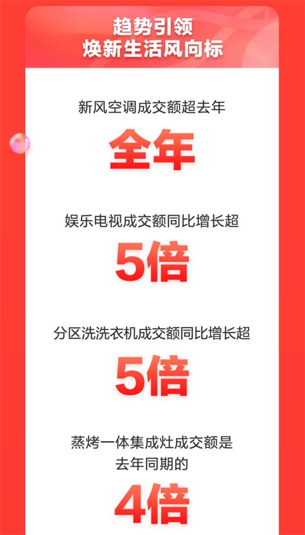 超5000万家庭11.11购家电选京东 京东家电焕新用户美好生活