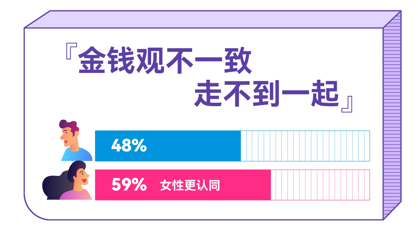 百合佳缘发布最新婚恋观报告 83%女性认同“金钱观”一致