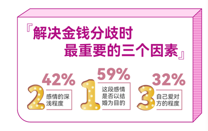 百合佳缘发布最新婚恋观报告 83%女性认同“金钱观”一致