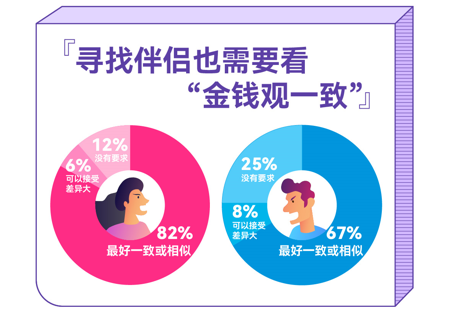 百合佳缘发布最新婚恋观报告 83%女性认同“金钱观”一致