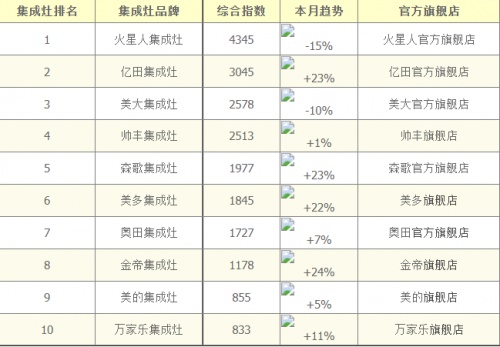 集成灶品牌不知道怎么选？以下10大品牌放心购