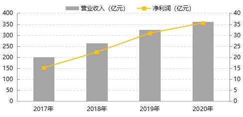 正荣地产经营绩效稳步向好 财务状况持续改善