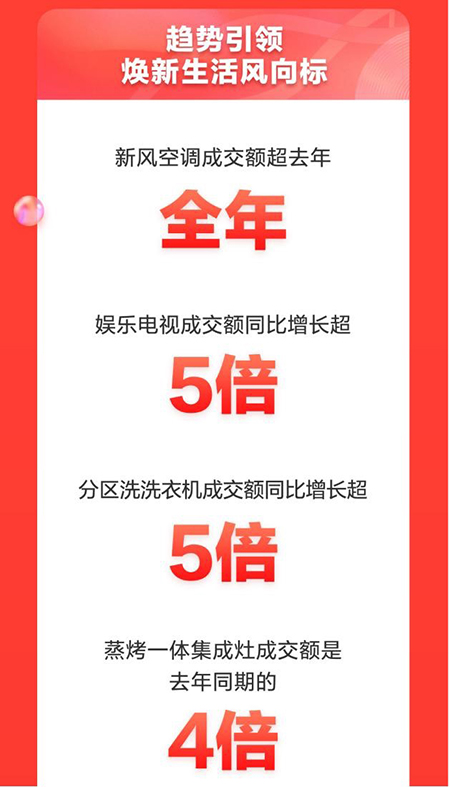 成交额同比增长超50% 京东家电11.11“晚8点”模式成就体验新标杆