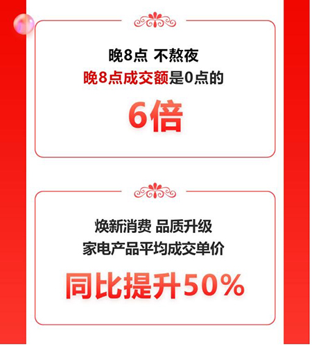 成交额同比增长超50% 京东家电11.11“晚8点”模式成就体验新标杆