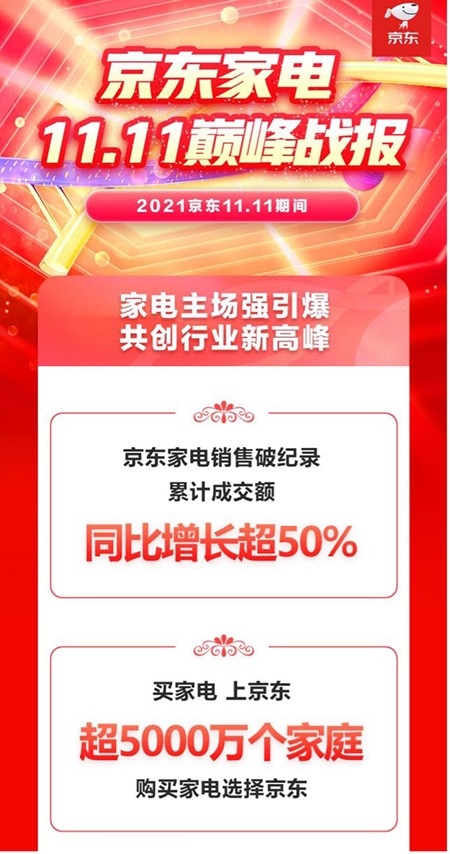 成交额同比增长超50% 京东家电11.11“晚8点”模式成就体验新标杆