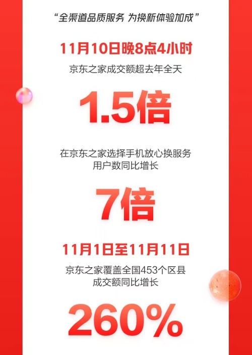 京东手机11.11以实助实制胜背后：向用户稳品质 向市场拓增量