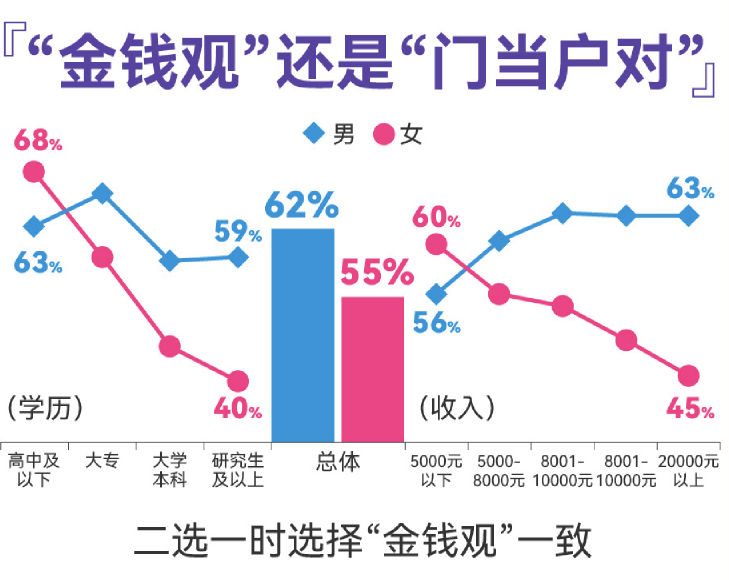 百合佳缘发布婚恋观调查，过半男女择偶看重金钱观一致，高学历女性更认同“门当户对”